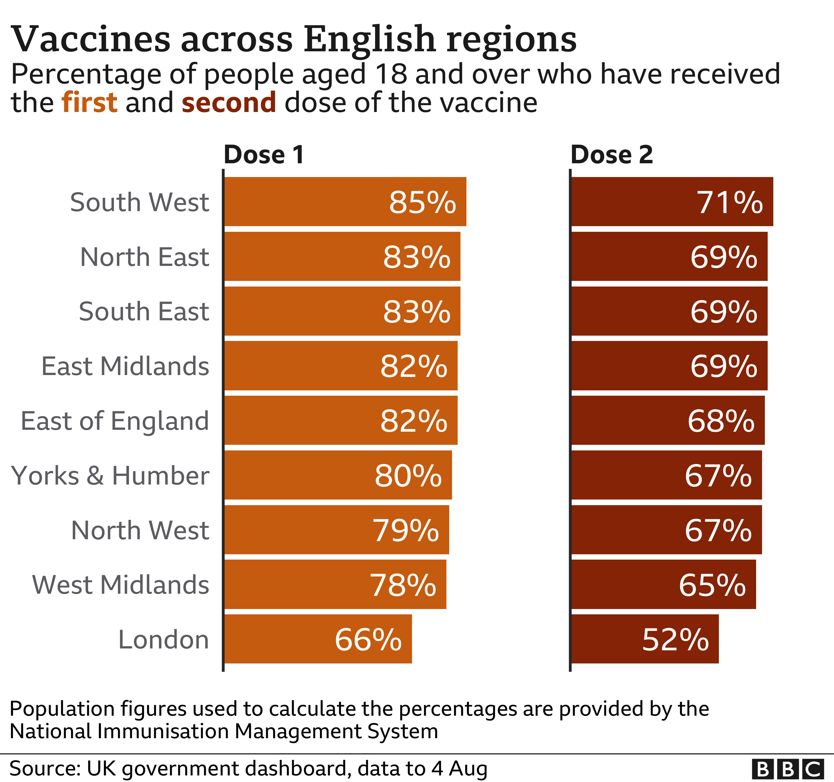 UK vaccine uptake by region