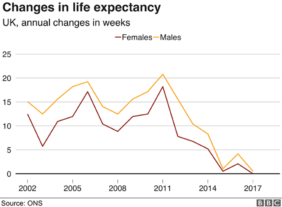 Drop in life expectancy UK