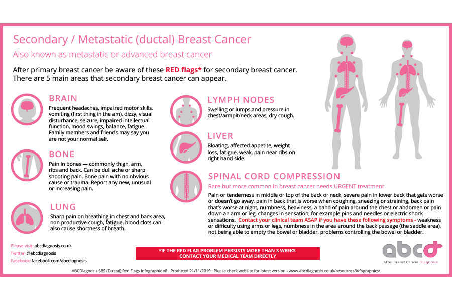 metastatic ductal breast cancer