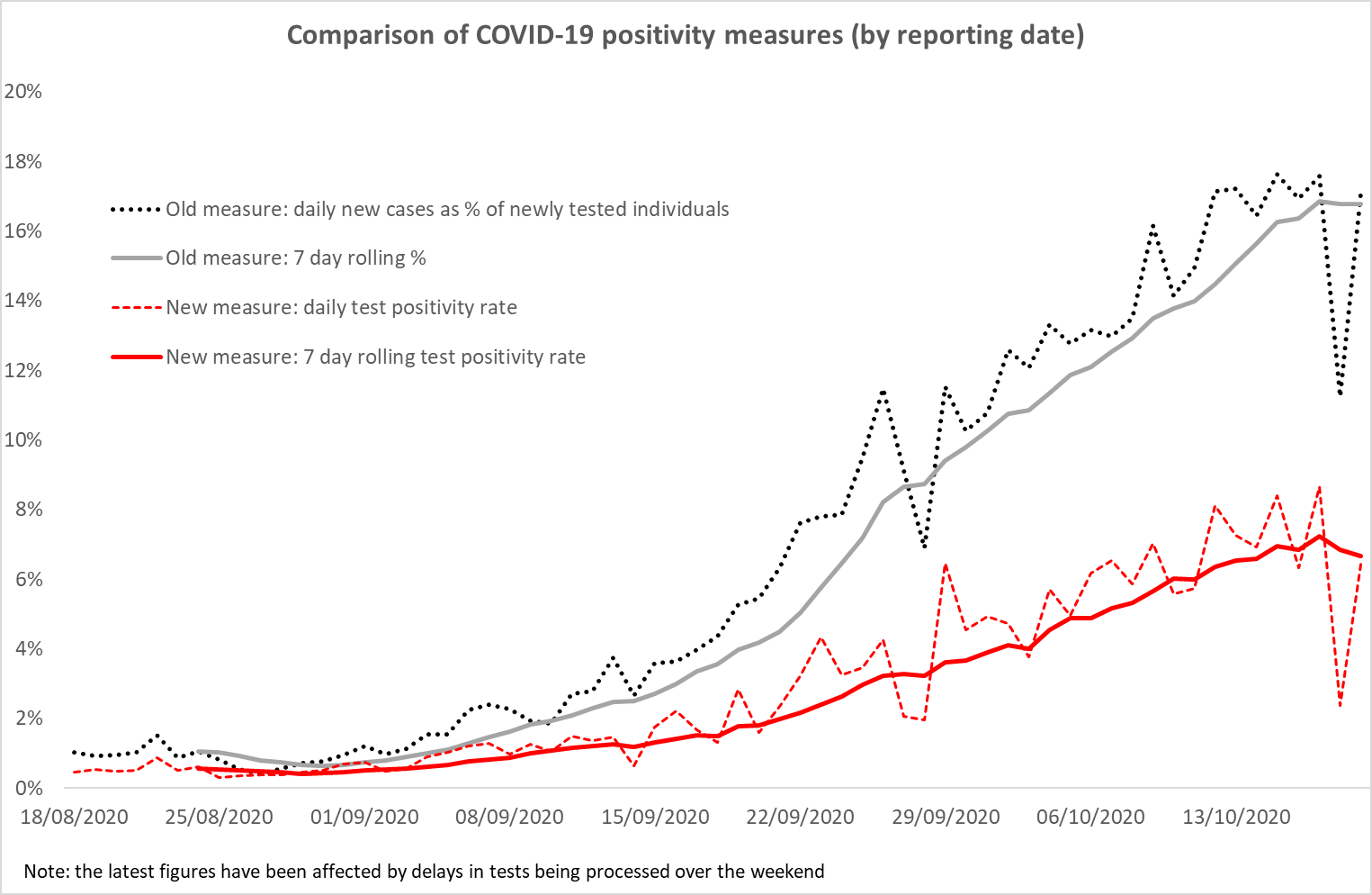 Reporting COVID 19 Cases