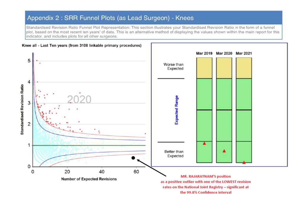 Sam Rajaratnam surgical success rate