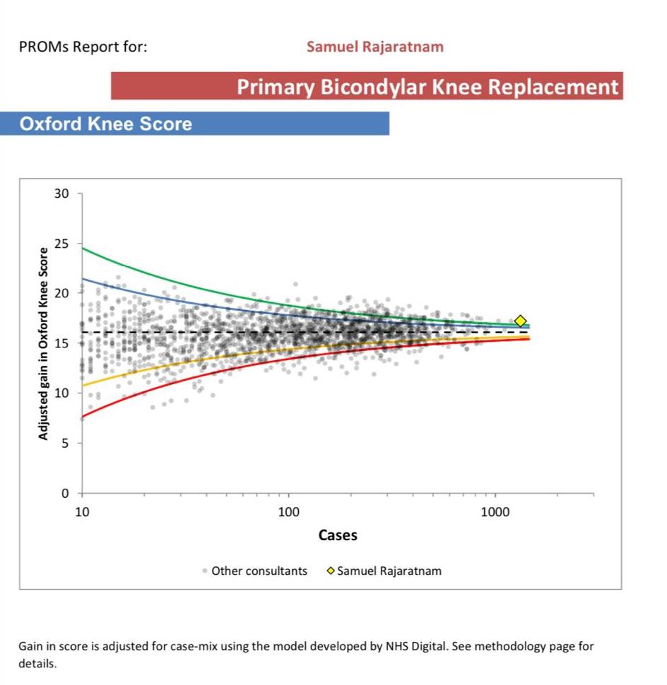 Knee replacement performance outcome funnel