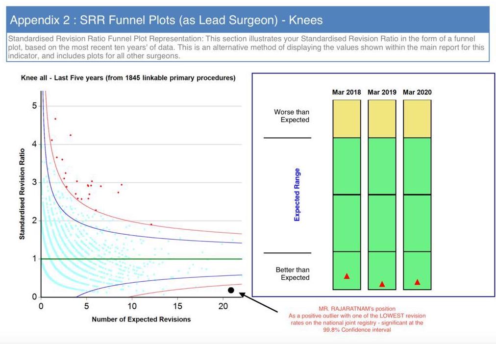 Knee replacement surgery PROMS 