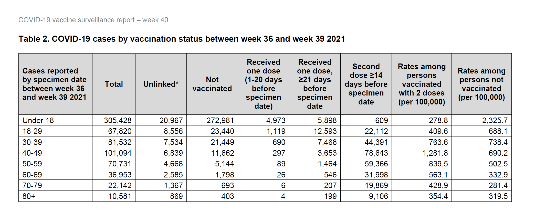 Vaccine v unvaccinated infection rates